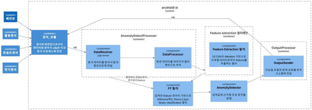 젯슨나노 이식 컨테이너 구성도
